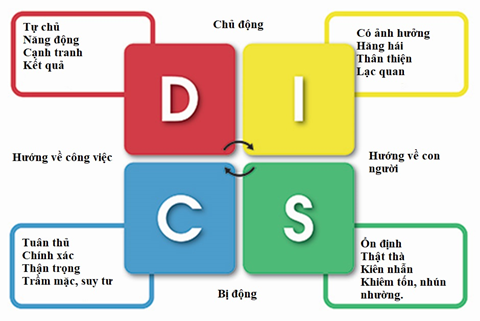 Ứng dụng mô hình DISC để phân loại khách hàng 